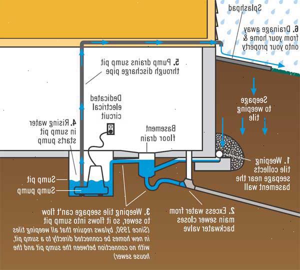 Hoe maak je een kelder te beschermen tegen overstromingen. Richten op preventie.