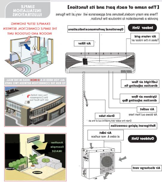 Hoe maak je een split systeem airconditioner installeren. Selecteer een onbelemmerde positie op uw interieur muur aan de binnen-airco unit te monteren.